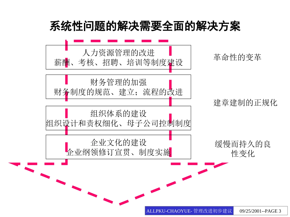 超越集团管理改进初步建议报告.ppt_第3页