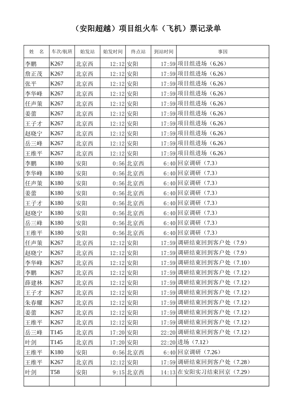 安阳超越项目组火车（飞机）票记录单.xls_第1页