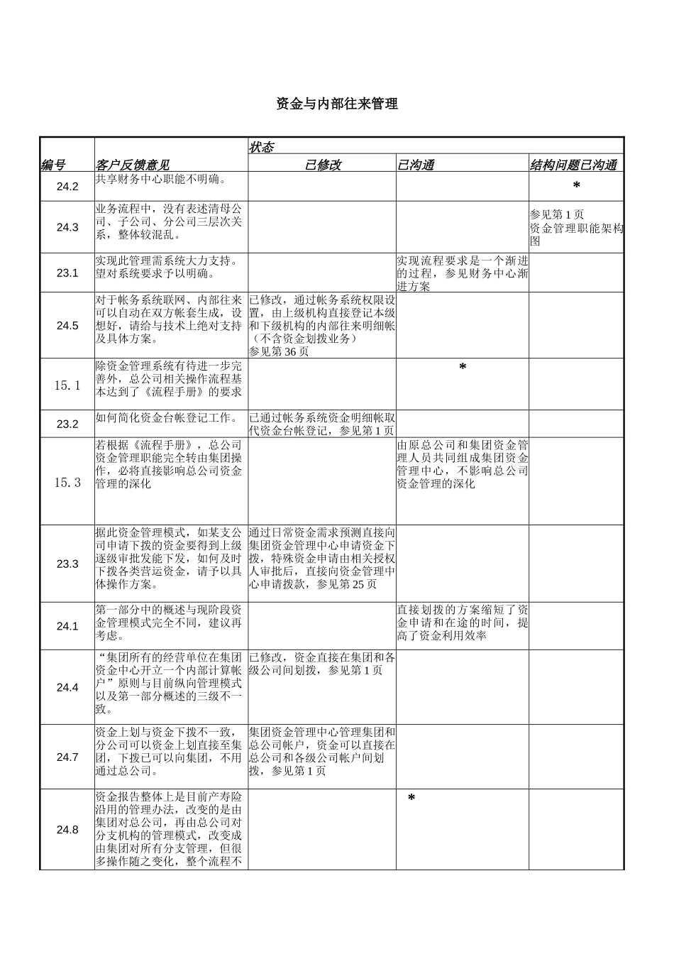 反馈意见流程解决方案－资金.doc_第1页