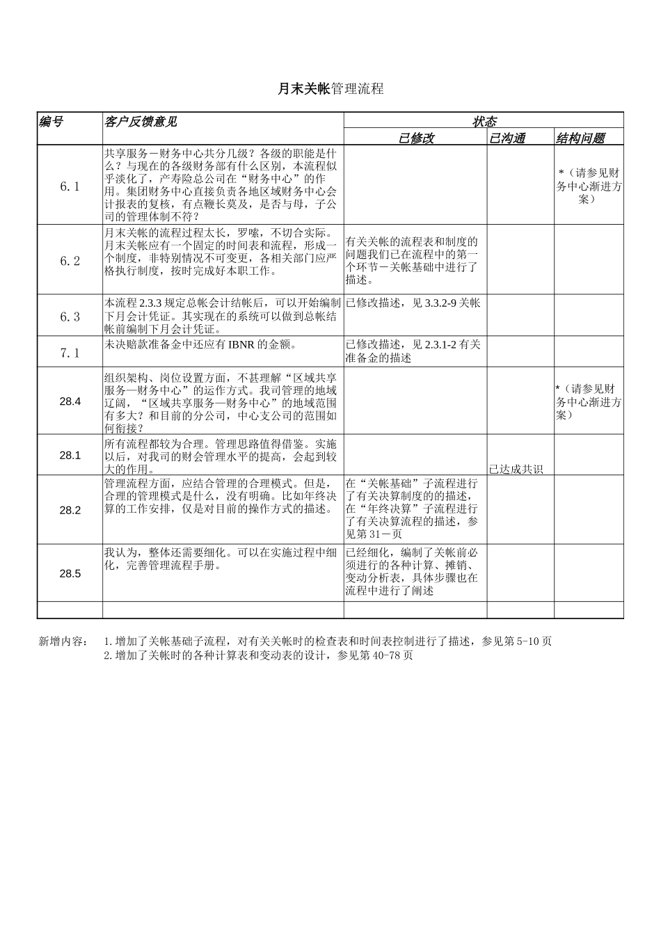 反馈意见及修改索引表－月末关帐.doc_第1页