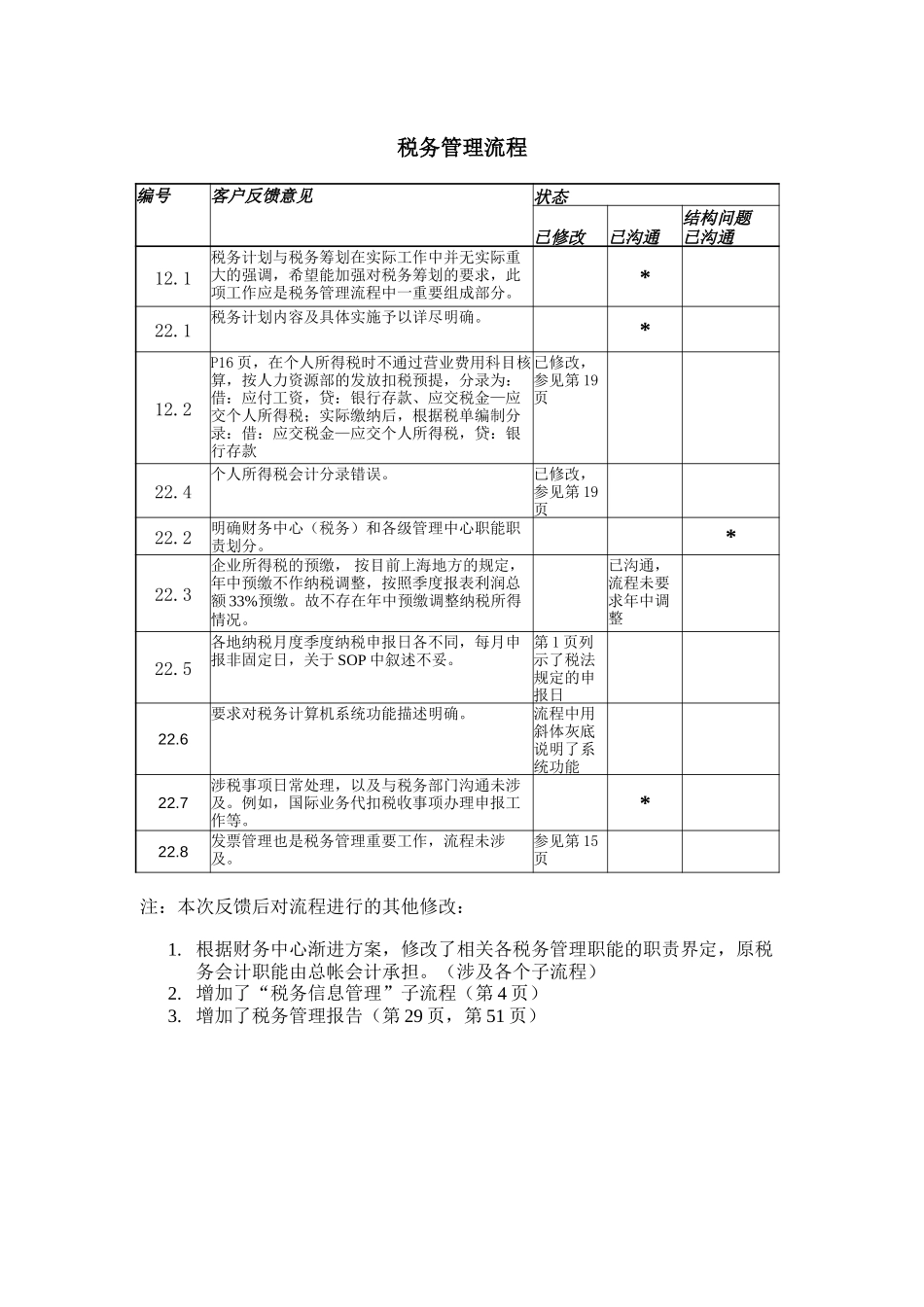 反馈意见流程解决方案－税务.doc_第1页