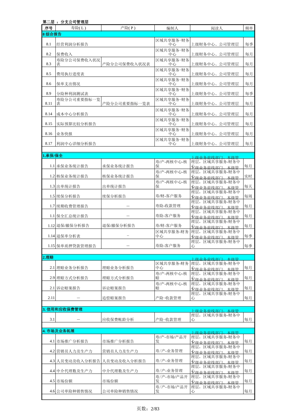 Mgt Report-all level-0319-property.xls_第2页