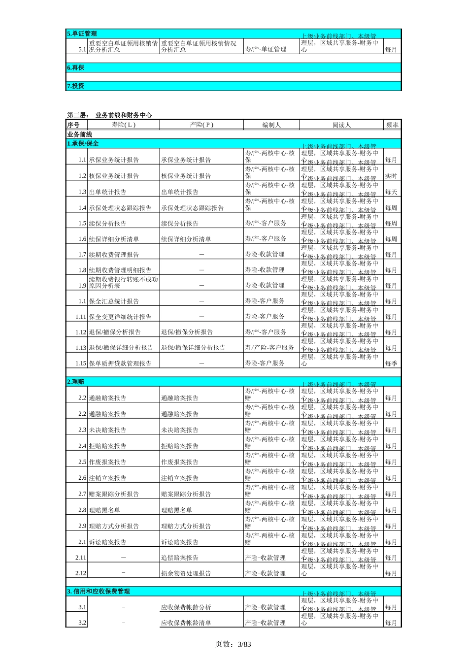 Mgt Report-all level-0319-property.xls_第3页
