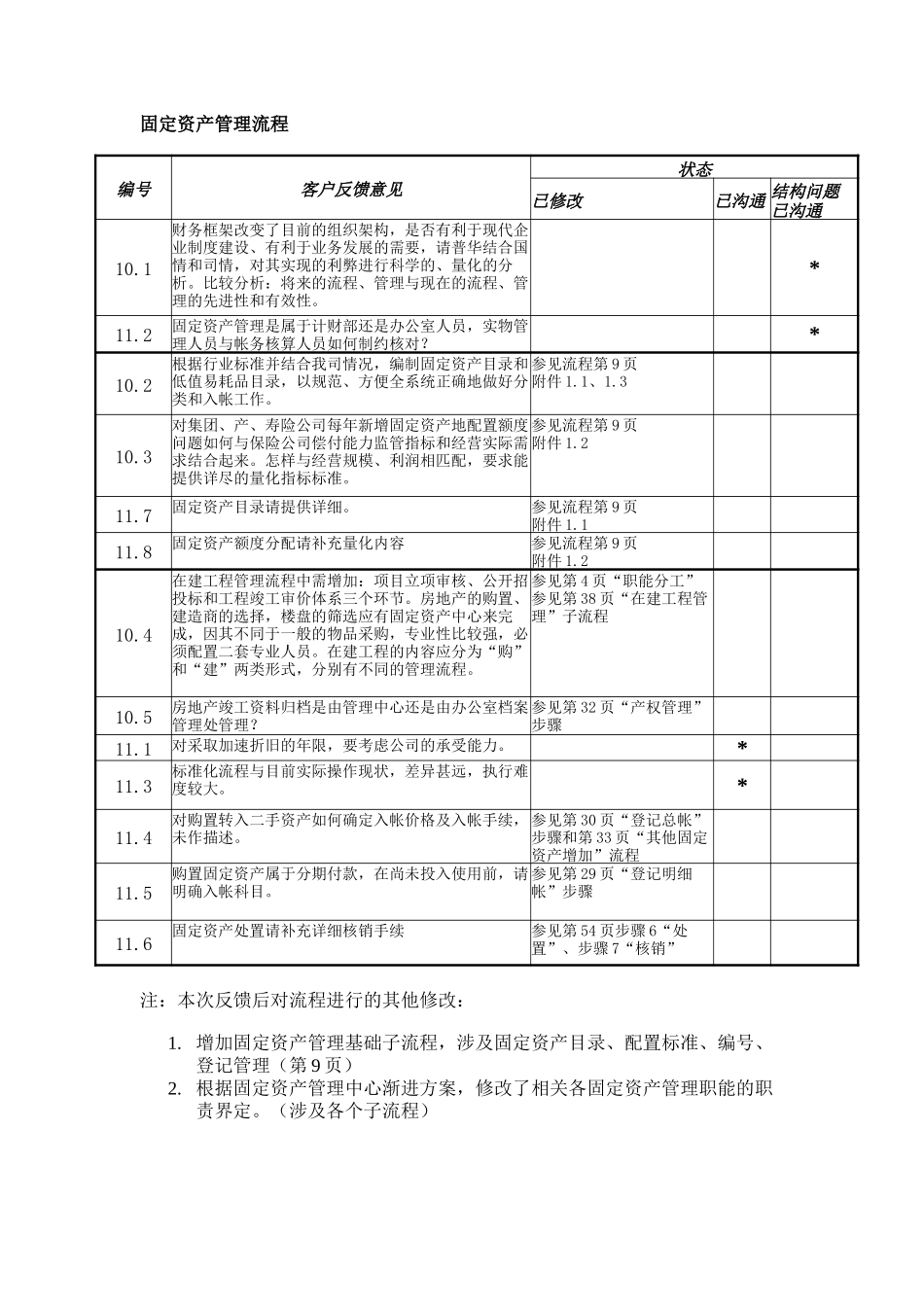 反馈意见及修改索引表－固定资产.doc_第1页