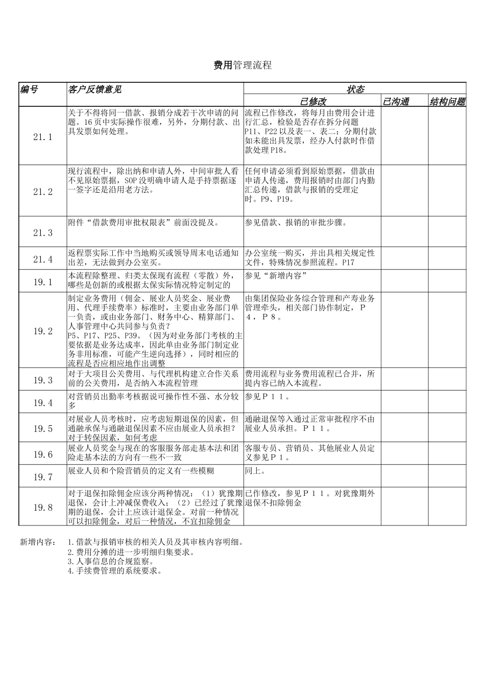 反馈意见及修改索引表－费用.doc_第1页