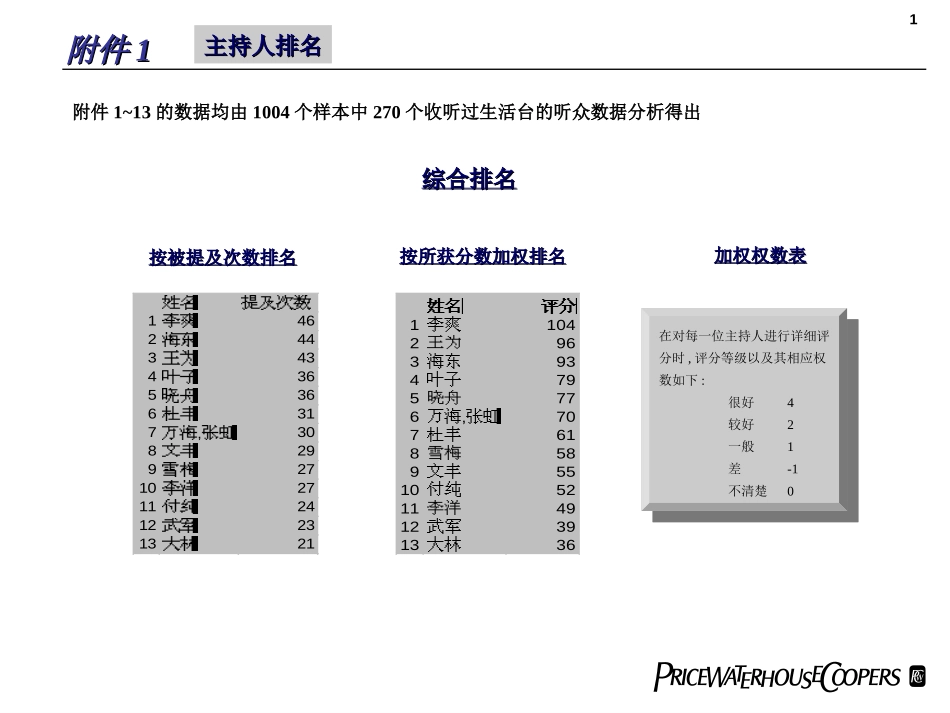 BJ report appendex.ppt_第1页