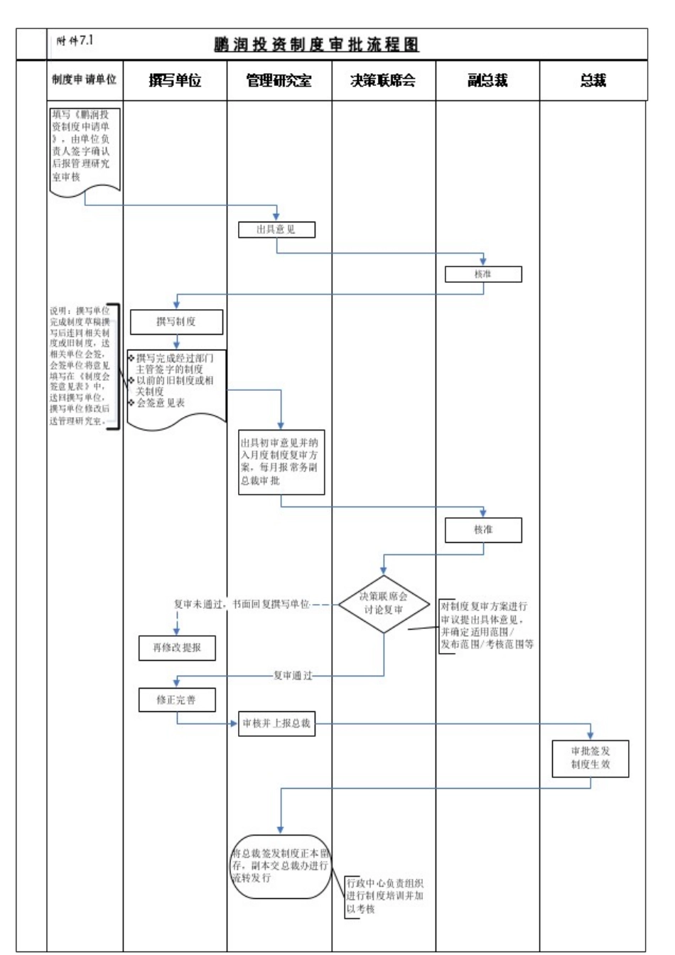 附件7.1：鹏润投资制度审批流程图.doc_第1页