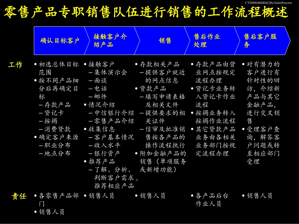 专职销售工作流程手册-SalesProcess.ppt_第3页