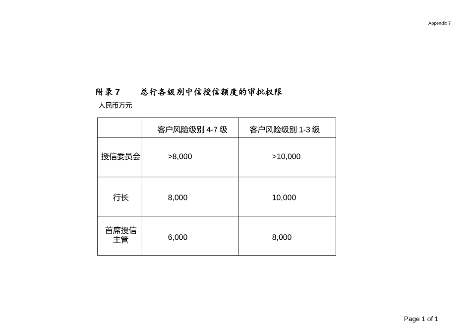 App 7总行各级别中信授信额度的审批权限.ppt_第1页