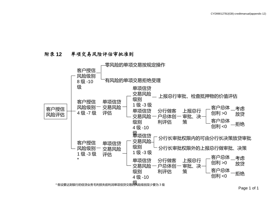 app 12单项交易风险评估审批准则.ppt_第1页