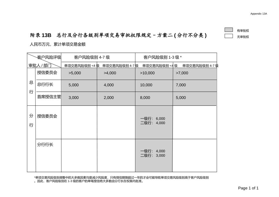 App 13总行及分行各级别单项交易审批权限规定.ppt_第2页