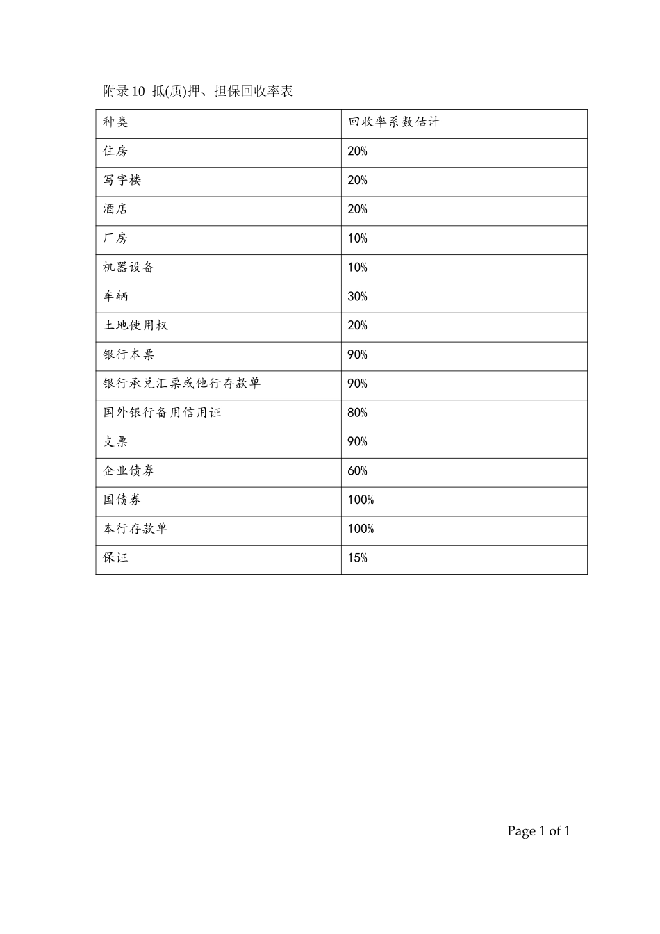 Appe 10抵(质)押、担保回收率表.doc_第1页