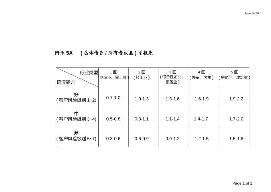 Appendix 5A(总体债务所有者权益)系数表.ppt_第1页