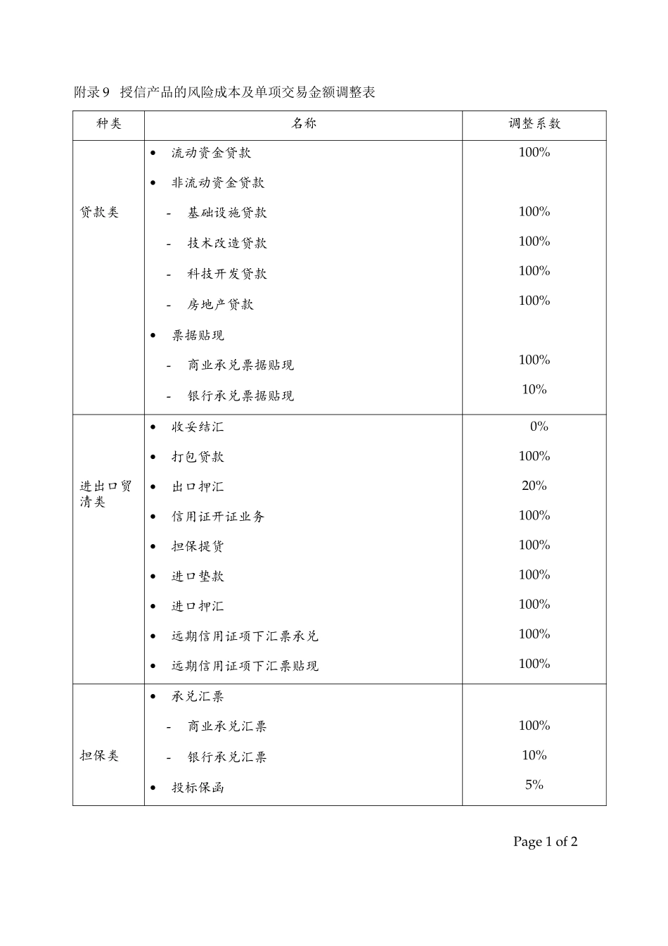 Appendix 9(营业总部)授信产品的风险成本及单项交易金额调整表.doc_第1页
