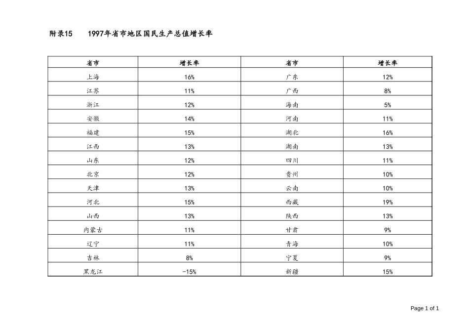 Appendix 15 1997年省市地区国民生产总值增长率.xls_第1页