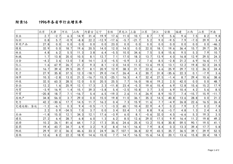 Appendix 16 1996年各省市行业增长率.xls_第1页