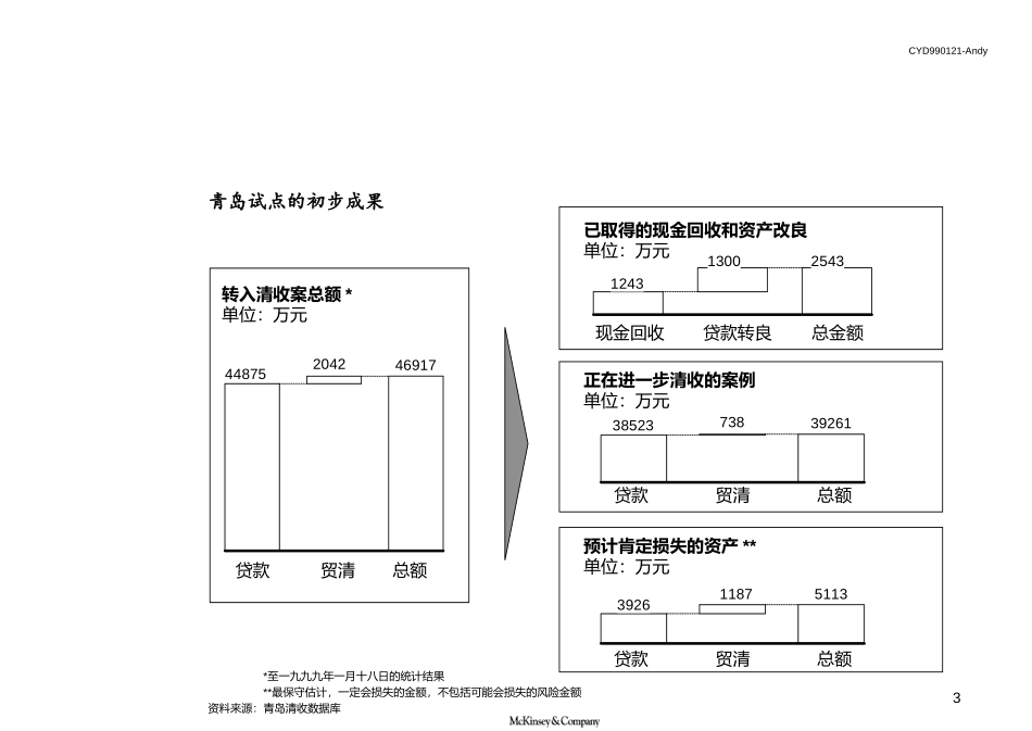 青岛分行清收试点小结.ppt_第3页