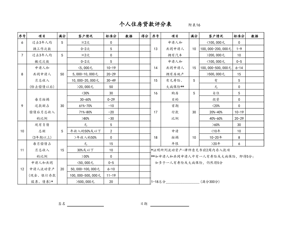 form 16个人住房贷款评分表.xls_第2页