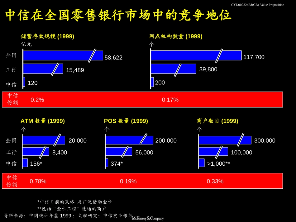 中信零售储蓄相关业务–价值定位Value Proposition.ppt_第3页