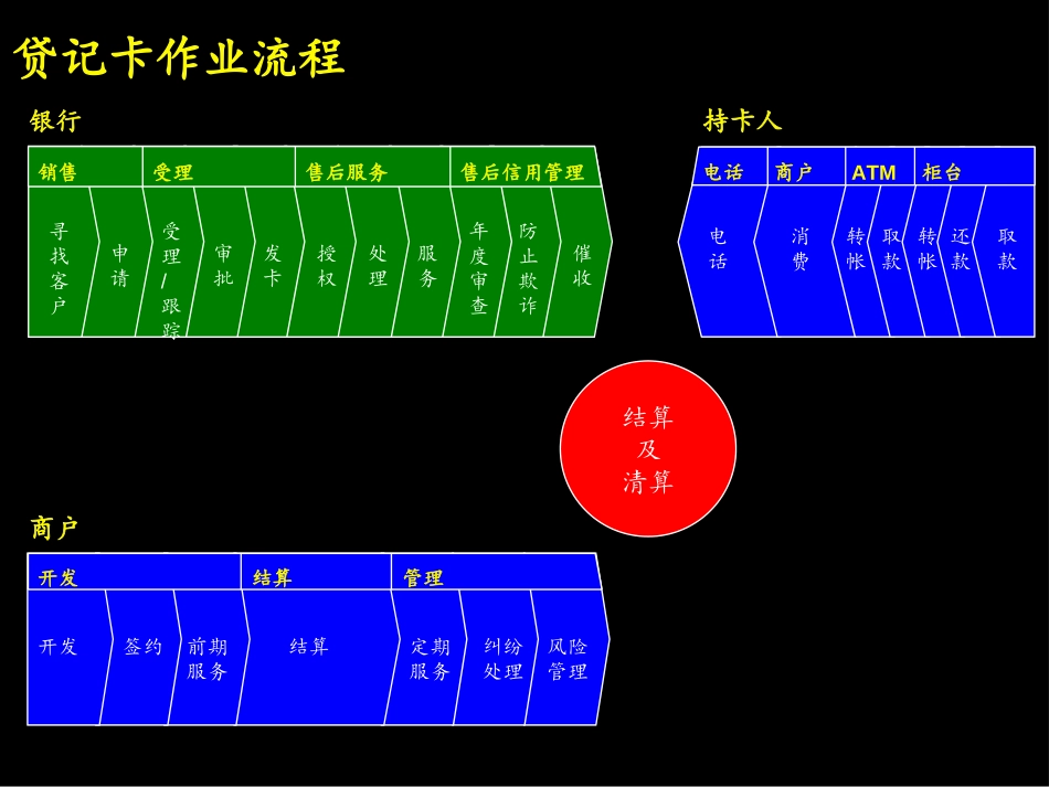 把握商机，迅速推出贷记卡Process manual.ppt_第2页