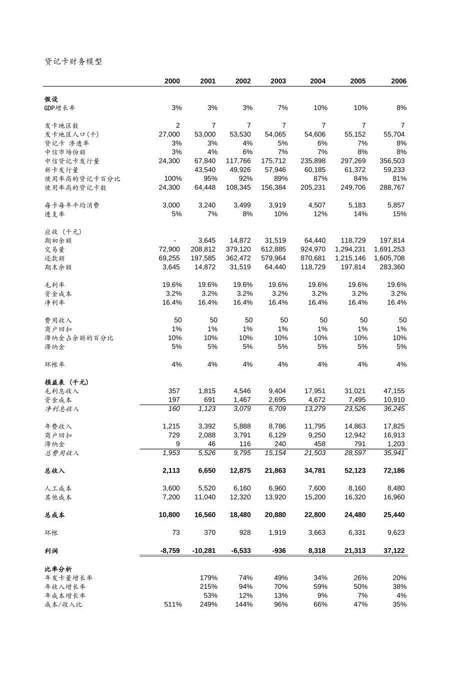 贷记卡财务模型Credit card model.xls_第1页