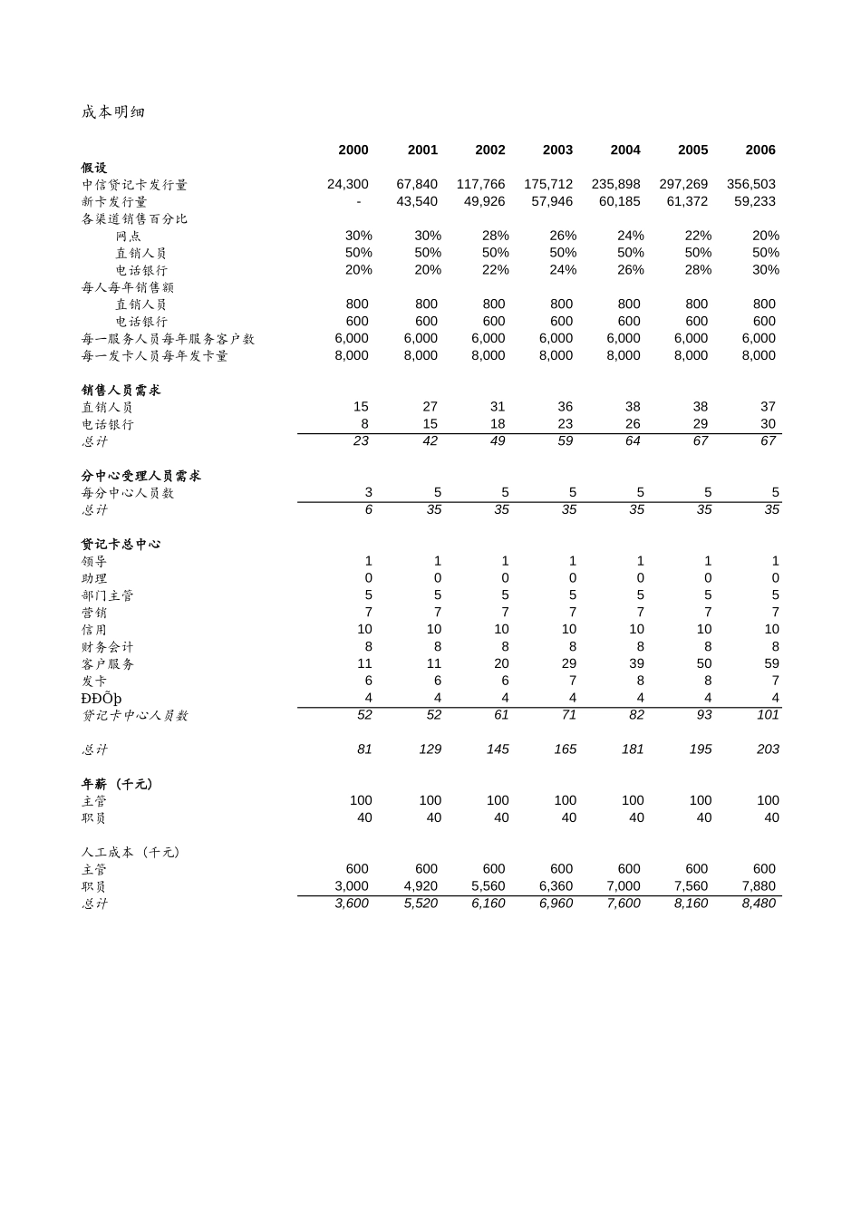 贷记卡财务模型Credit card model.xls_第2页