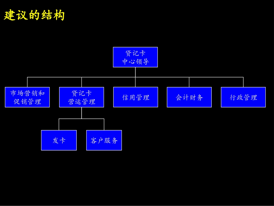 贷记卡中心组织结构Organization.ppt_第2页