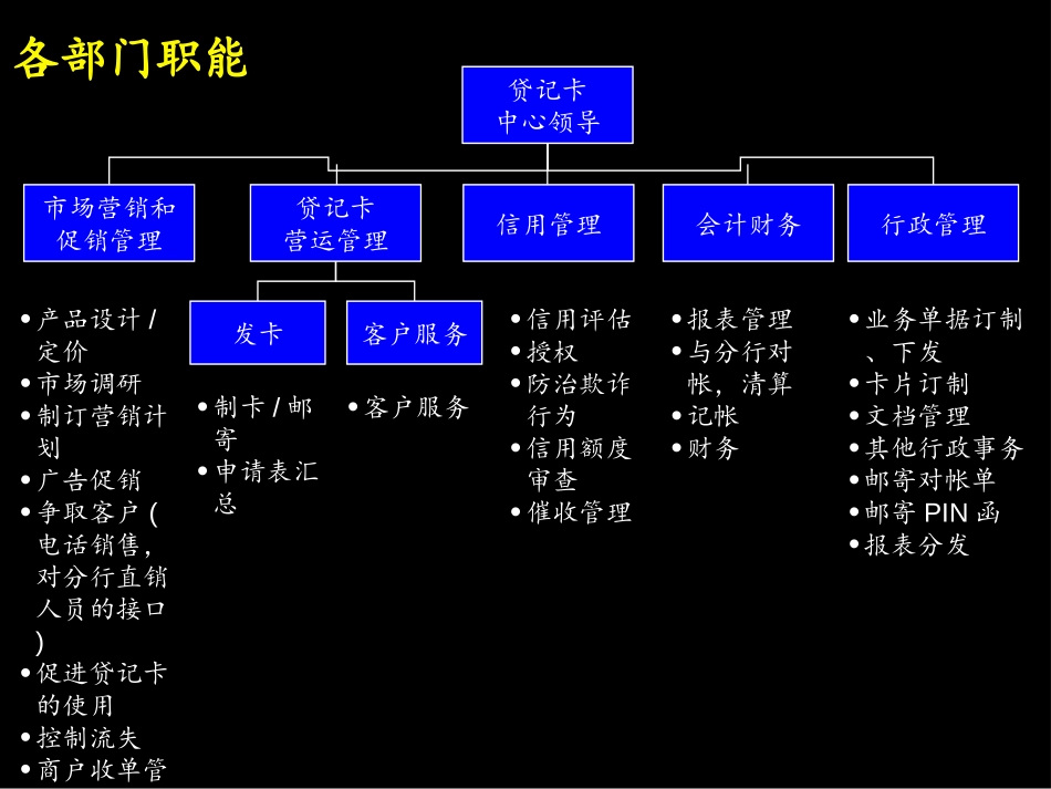 贷记卡中心组织结构Organization.ppt_第3页