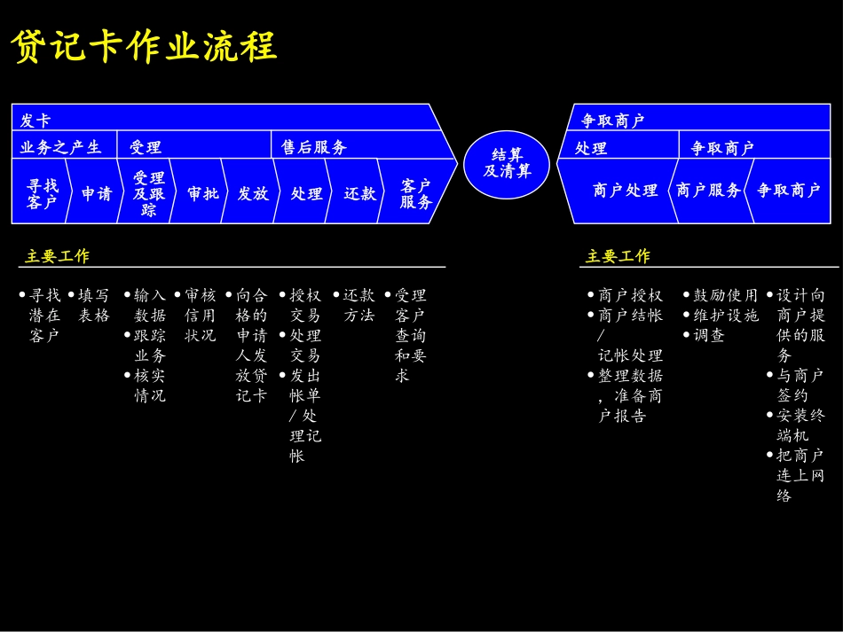 把握商机，迅速推出贷记卡.ppt_第3页