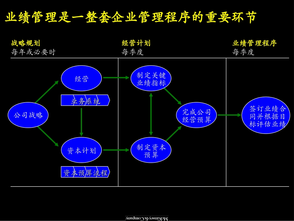 业绩管理的实施流程 (文件五).ppt_第3页