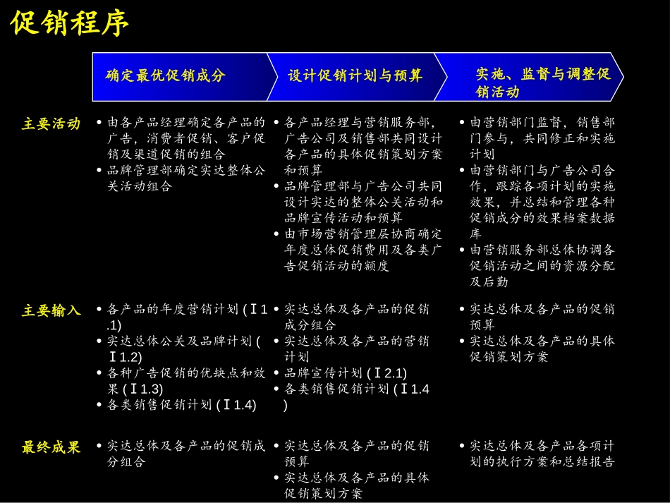 06-营销推广程序.ppt_第3页
