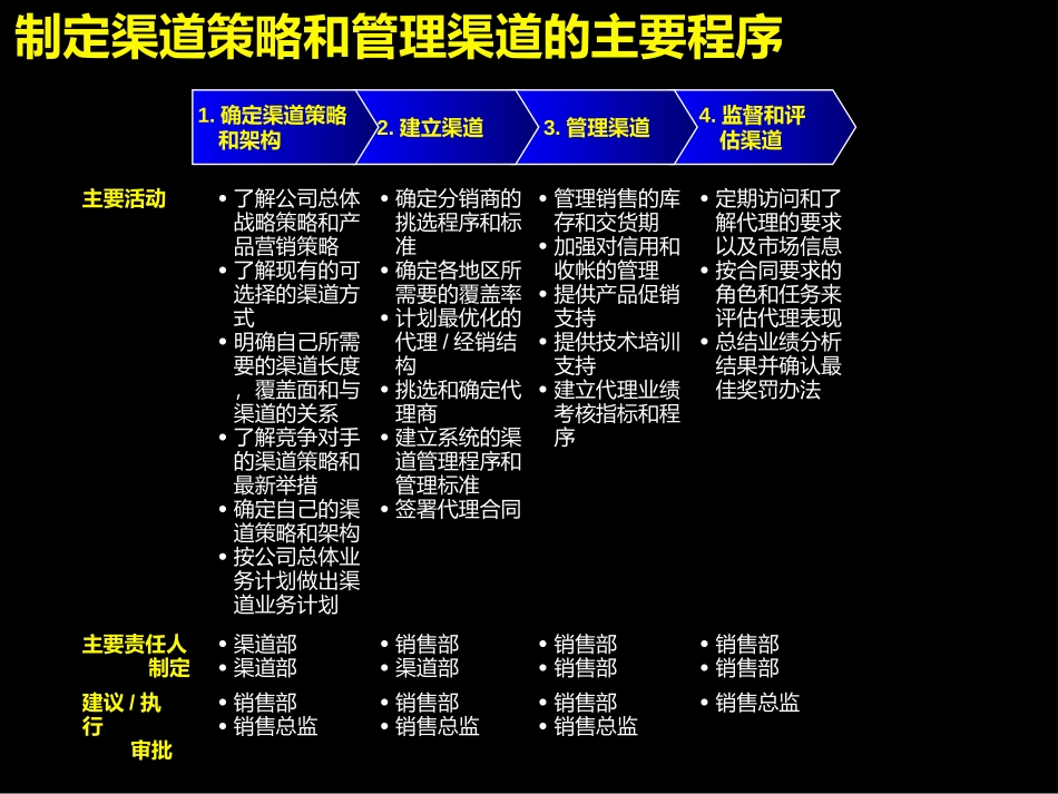 07-渠道策略管理程序.ppt_第3页