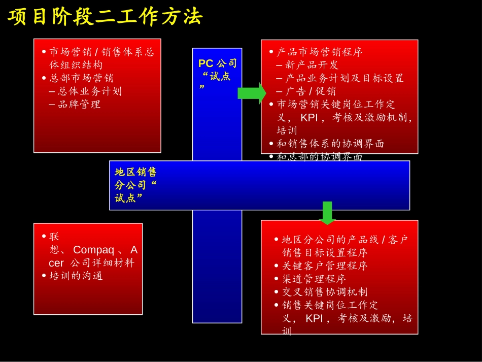 08-销售体系-可能方案.ppt_第1页