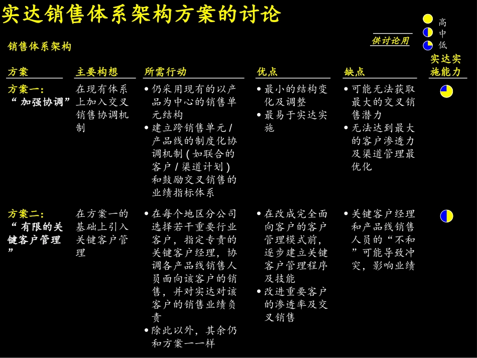 08-销售体系-可能方案.ppt_第2页