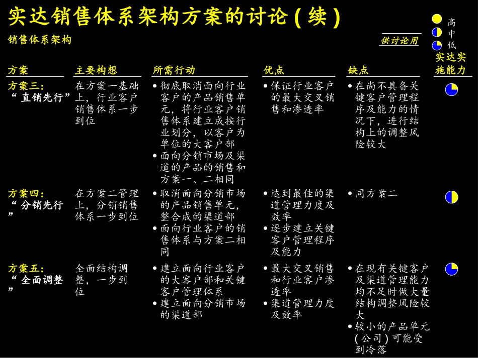 08-销售体系-可能方案.ppt_第3页