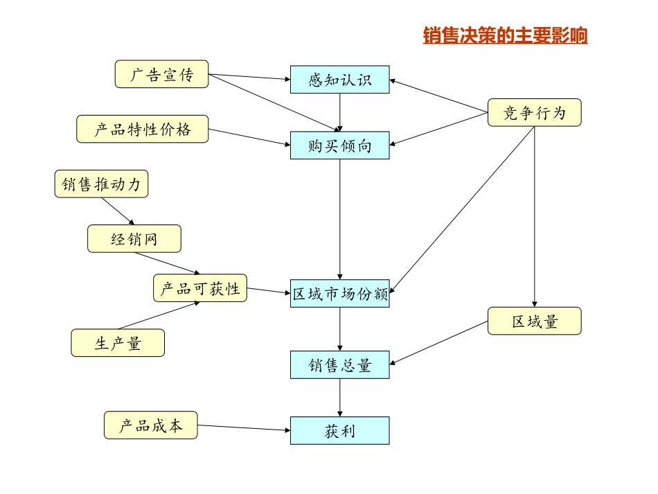 09-销售决策的主要影响因素.ppt_第1页