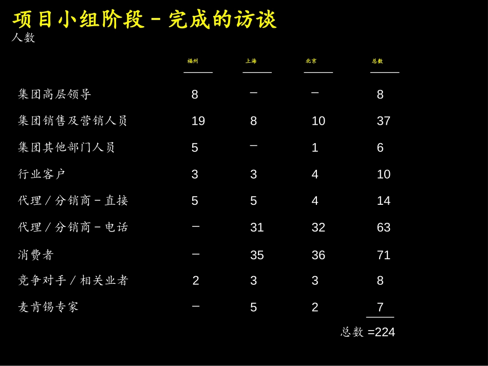 阶段一报告.PPT_第3页