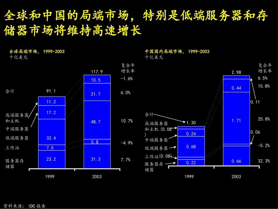 麦-局端设备业务国际及国内发展趋势分析.ppt_第3页