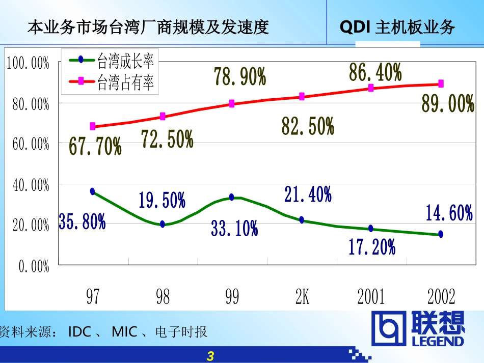 QDI三年规划会演示稿.ppt_第3页