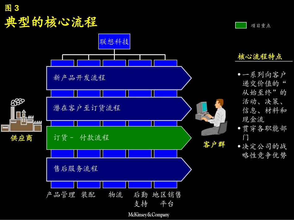 麦肯锡—联想科技业务流程改造报告.ppt_第3页