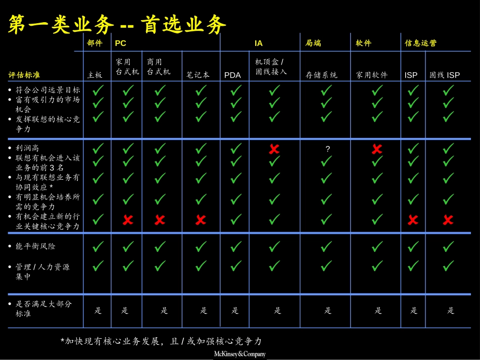 未能达成一致的业务.ppt_第3页