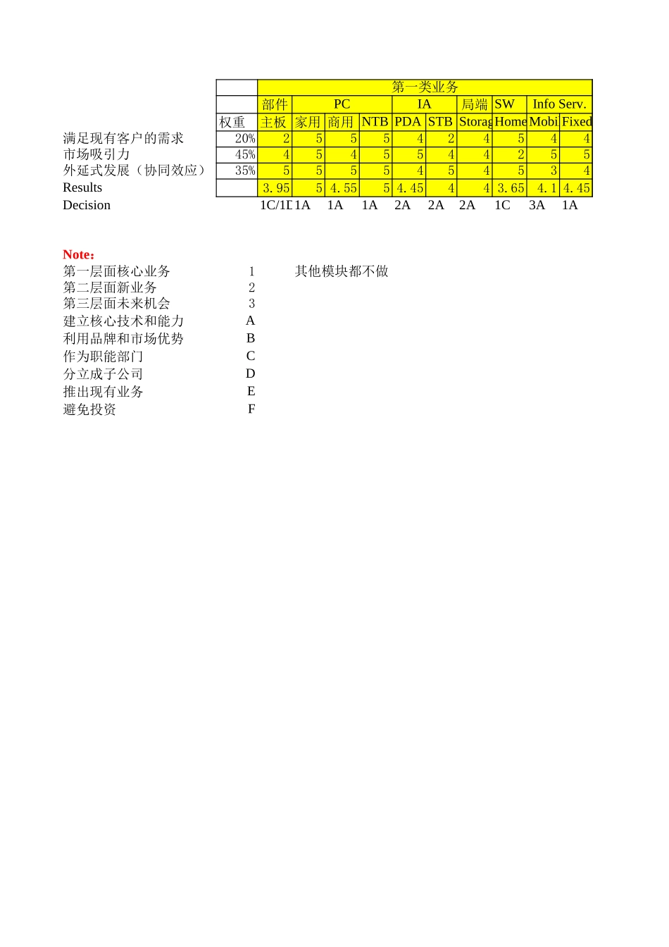 业务范围选择决策.xls_第1页