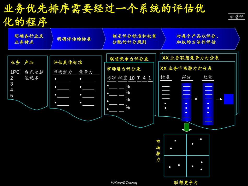 业务排序方法论.ppt_第3页