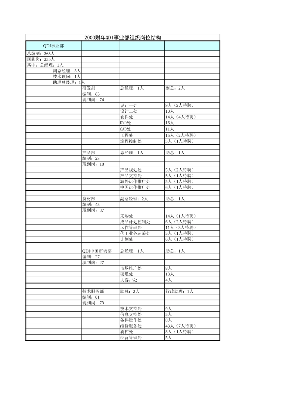 QDI事业部.xls_第1页