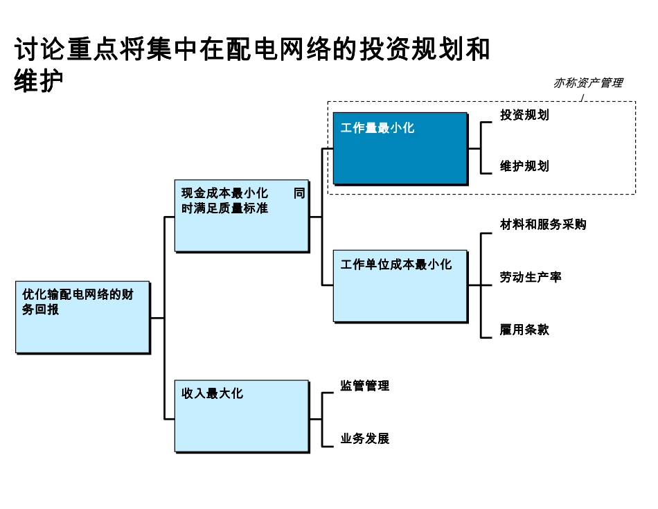输配电公司资产管理.pdf_第3页