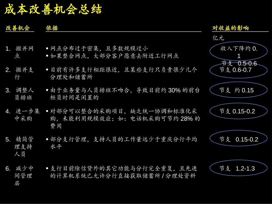 成本收益改善机会.ppt_第2页