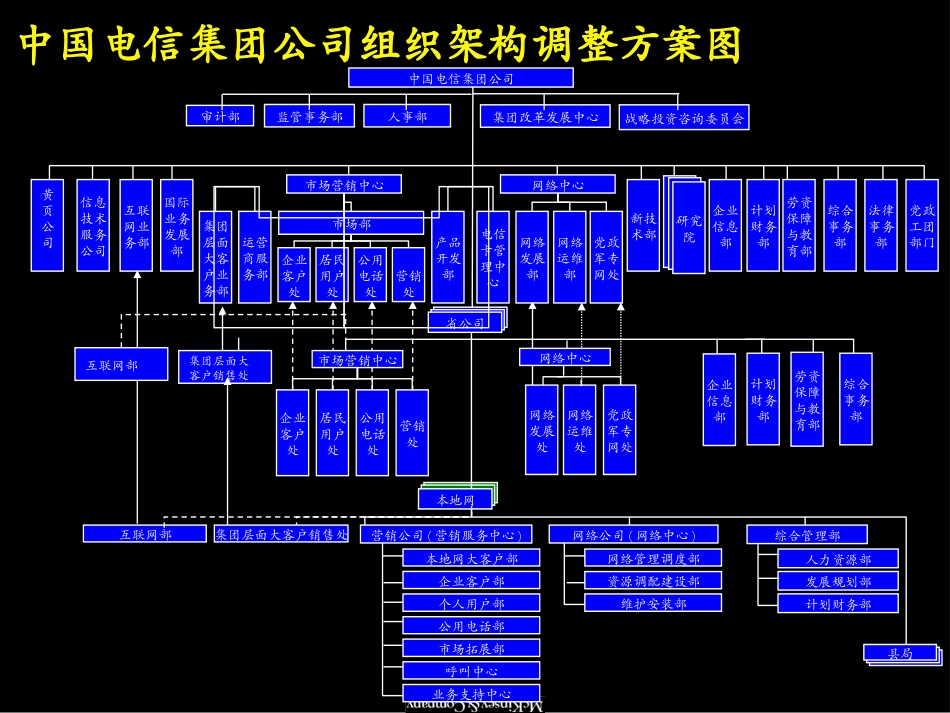 CT ORG CHART.ppt_第1页