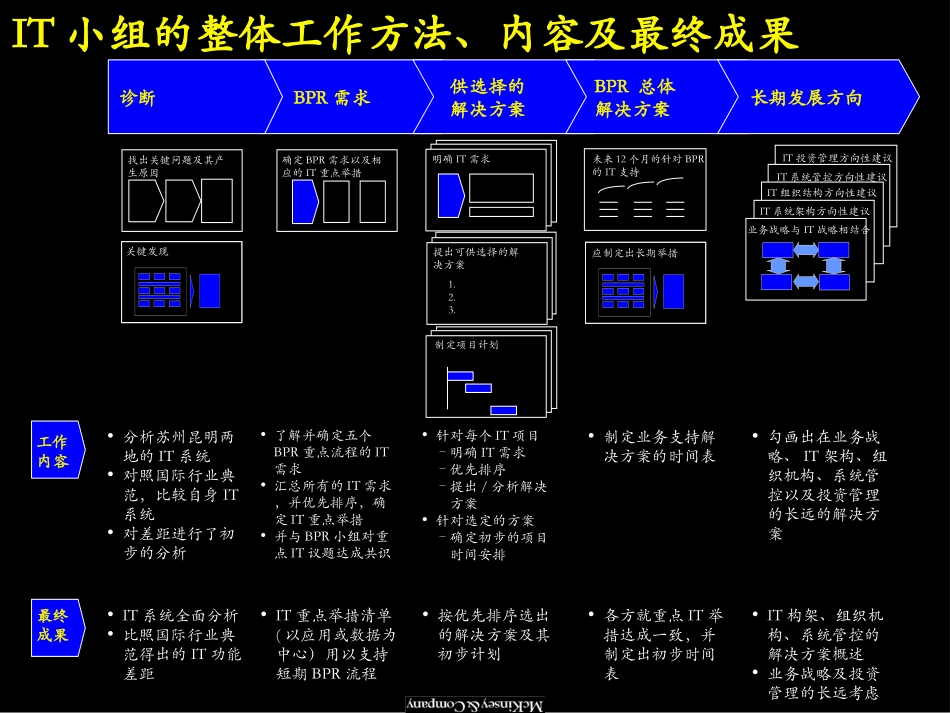 IT汇报-1219.ppt_第3页