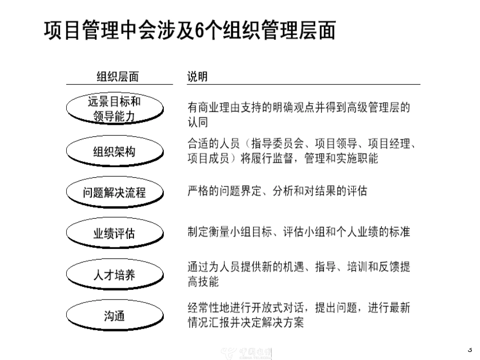 项目管理.ppt_第3页
