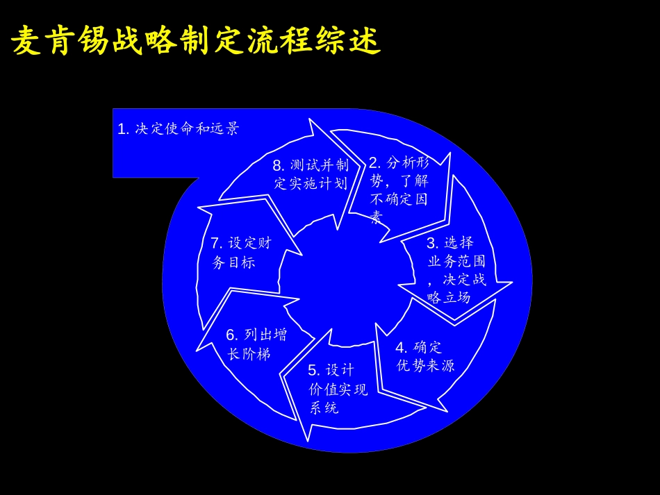 战略制定流程.ppt_第1页